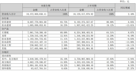 財報解讀 | 北新建材2022上半年營收破百億，防水業務穩健增長，建筑材料銷售凸顯韌性